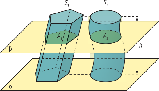 Imagem de dois sólidos com altura h, entre duas superfícies paralelas, identificadas como alfa e beta, com beta acima de alfa. À esquerda, há um prisma oblíquo de base pentagonal, identificado como Síndice 1, e à direita, um cilindro com eixo central curvo, identificado como Síndice 2. Ambos possuem a base apoiada sobre a superfície alfa. A superfície beta corta os dois sólidos e forma com eles seções transversais identificadas como Aíndice 1 e Aíndice 2, respectivamente.