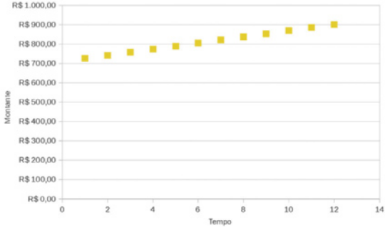 Gráfico de pontos. No eixo vertical, temos o montante, em reais, variando de 0 a 1.000. No eixo horizontal, temos o tempo, variando de 0 a 14. Os pontos estão distribuídos de forma alinhada, formando uma linha reta crescente, com início no tempo 1 e valor próximo de R$ 700,00 e término no tempo 12, em R$ 900,00.