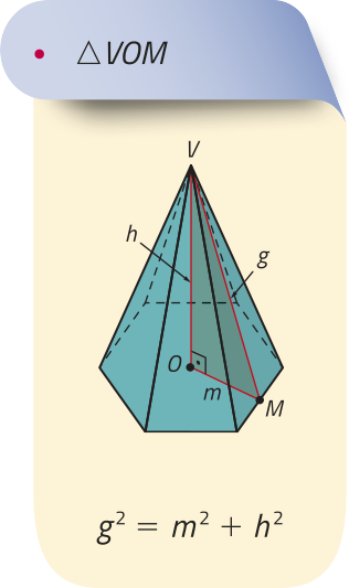 Imagem anterior, porém com base hexagonal regular. Agora, o triângulo destacado é identificado pelos vértices V, O e M, onde O é o centro da base e M é o ponto médio de uma das arestas. Acima da figura, aparece o texto: 'triângulo V O M'. Abaixo da figura, aparece a equação: g ao quadrado igual a m ao quadrado mais h ao quadrado.