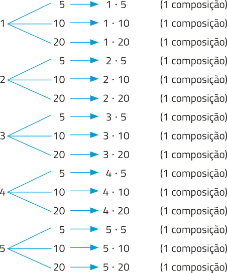 Árvore de possibilidades que apresenta as composições formadas ao selecionar dois números: um valor entre 1 e 5, e combiná-lo com os valores 5, 10 e 20, por meio de multiplicação. Para o número 1: 1 vezes 5, 1 vezes 10 e 1 vezes 20. Para o número 2: 2 vezes 5, 2 vezes 10 e 2 vezes 20. Para o número 3: 3 vezes 5, 3 vezes 10 e 3 vezes 20. Para o número 4: 4 vezes 5, 4 vezes 10 e 4 vezes 20. Para o número 5: 5 vezes 5, 5 vezes 10 e 5 vezes 20. Cada linha representa uma composição.