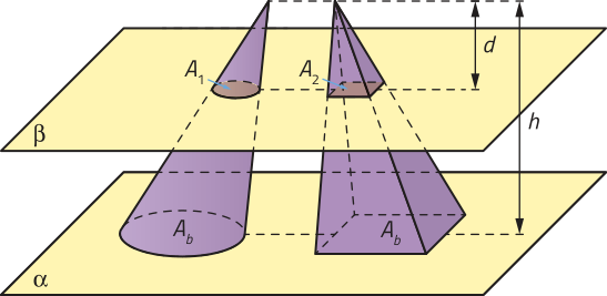 Imagem composta por duas superfícies horizontais vistas em perspectiva, identificadas como alfa e beta, e por dois sólidos de altura h. A superfície beta está acima de alfa e corta os dois sólidos a uma altura d do vértice superior. À esquerda, temos um cone oblíquo com base circular identificada como Aíndice b, apoiada sobre a superfície alfa, e seção transversal identificada como Aíndice 1, formada pela interseção com a superfície beta. À direita, uma pirâmide de base quadrangular, com a base identificada como Aíndice b e a seção transversal como Aíndice 2.