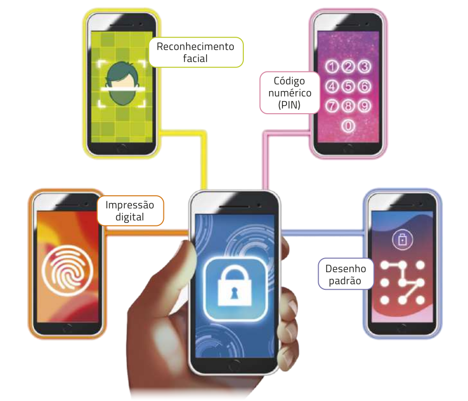 Imagem de cinco celulares com diferentes métodos de desbloqueio. No centro da imagem, há uma mão segurando um dos aparelhos, com o ícone de um cadeado. Os demais celulares estão ligados a este por linhas coloridas e apresentam os seguintes métodos: reconhecimento facial, impressão digital, código numérico (PIN) e desenho padrão.