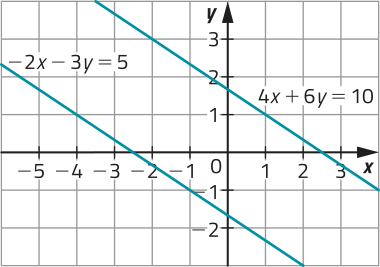 Gráfico de linhas. O eixo y, na vertical, varia de menos 2 a 3. O eixo x, na horizontal, varia de menos 5 a 3. Há duas retas lineares decrescentes no gráfico. As retas são paralelas.  A primeira cruza o eixo horizontal entre menos 3 e menos 2 e cruza o eixo vertical entre menos 2 e menos 1. Está acompanhada da equação linear: menos 2 x menos 3 y igual a 5. A segunda reta cruza o eixo vertical entre 1 e 2 e cruza o eixo horizontal entre 2 e 3. E está acompanhada da equação linear: 4 x mais 6 y igual a 10.