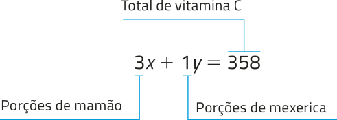 Imagem da expressão: 3 x mais 1 y igual a 358; 3 representa as porções de mamão; 1 representa as porções de mexerica e 358 é o total de vitamina C.