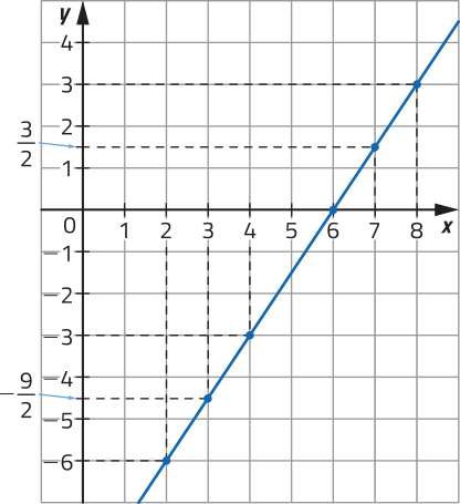 Gráfico de linha. O eixo y, na vertical, varia de menos 6 a 4. O eixo x, na horizontal, varia de 0 a 8. Há uma reta linear crescente que cruza o eixo horizontal em x igual a 6. Os demais dados são os seguintes: x é igual a 2, y é igual a menos 6; x é igual a 3, y é igual a menos 9 sobre 2; x é igual a 4, y é igual a menos 3; x é igual a 7, y é igual a menos 3 sobre 2; x é igual a 8, y é igual a 3.