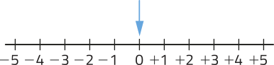 Imagem de uma reta horizontal com marcações inteiras de menos 5 a mais 5. Acima da marcação zero, há uma seta apontando para baixo.
