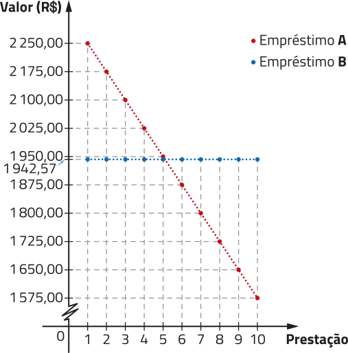 Gráfico de linhas, que representam dois empréstimos, A e B. No eixo vertical, temos o valor, em reais, variando de 1.500 a 2.250. No eixo horizontal, temos as prestações, de 0 a 10. Cada linha contém 10 pontos. A linha do empréstimo B é horizontal, e se mantém no valor de R$ 1.942,57 para as 10 prestações. A linha do empréstimo A é linear decrescente e os dados são os seguintes para cada prestação: 1: R$ 2.250; 2: R$ 2.175; 3: R$ 2.100; 4: R$ 2.025; 5: R$ 1.950; 6: R$ 1.875; 7: R$ 1.800; 8: R$ 1.725; 9: R$ 1.650; 10: R$ 1.575.