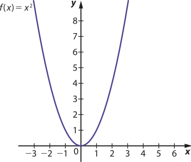 Gráfico de linha que representa a função f de x igual a x ao quadrado. O eixo y, na vertical, varia de 0 a 8. O eixo x, na horizontal, varia de menos 3 a 6. O gráfico é uma parábola com concavidade voltada para cima, com vértice na origem, ponto em que x é igual a 0 e y é igual a 0.