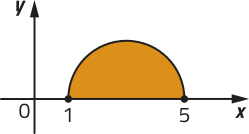 Imagem de um semicírculo no plano cartesiano. O eixo x está na horizontal e o eixo y na vertical. O semicírculo está sobre o eixo x, com extremidades nos pontos x igual a 1 e x igual a 5.