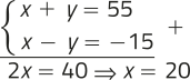 Imagem de um sistema de equações resolvido pelo método da adição. Equação 1: x mais y igual a 55. Equação 2: x menos y igual a menos 15. As equações são somadas e obtemos: 2 x igual a 40, que resulta em x igual a 20.