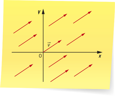 Imagem de um plano cartesiano. O eixo horizontal é indicado por x, e o eixo vertical por y. De diversos pontos do plano partem setas apontando para a diagonal superior direita, todas com o mesmo comprimento e direção. Uma dessas setas parte da origem, ponto de cruzamento dos eixos, e está identificada como vetor v.