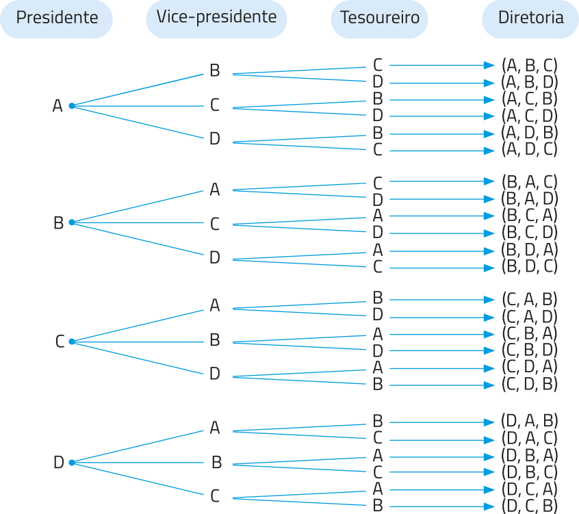 Árvore de possibilidades que apresenta todas as combinações possíveis para formar uma diretoria composta por presidente, vice-presidente e tesoureiro, escolhidos entre quatro pessoas: A, B, C e D. Para o presidente A, é possível ter: vice-presidente B com tesoureiro C ou D; vice-presidente C com tesoureiro B ou D; vice-presidente D com tesoureiro B ou C. Formando as combinações: A B C, A B D, A C B, A C D, A D B e A D C. Para o presidente B: vice-presidente A com tesoureiro C ou D; vice-presidente C com tesoureiro A ou D; vice-presidente D com tesoureiro A ou C. Formando: B A C, B A D, B C A, B C D, B D A e B D C. Para o presidente C: vice-presidente A com tesoureiro B ou D; vice-presidente B com tesoureiro A ou D; vice-presidente D com tesoureiro A ou B. Formando: C A B, C A D, C B A, C B D, C D A e C D B. Para o presidente D: vice-presidente A com tesoureiro B ou C; vice-presidente B com tesoureiro A ou C; vice-presidente C com tesoureiro A ou B. Formando: D A B, D A C, D B A, D B C, D C A e D C B.