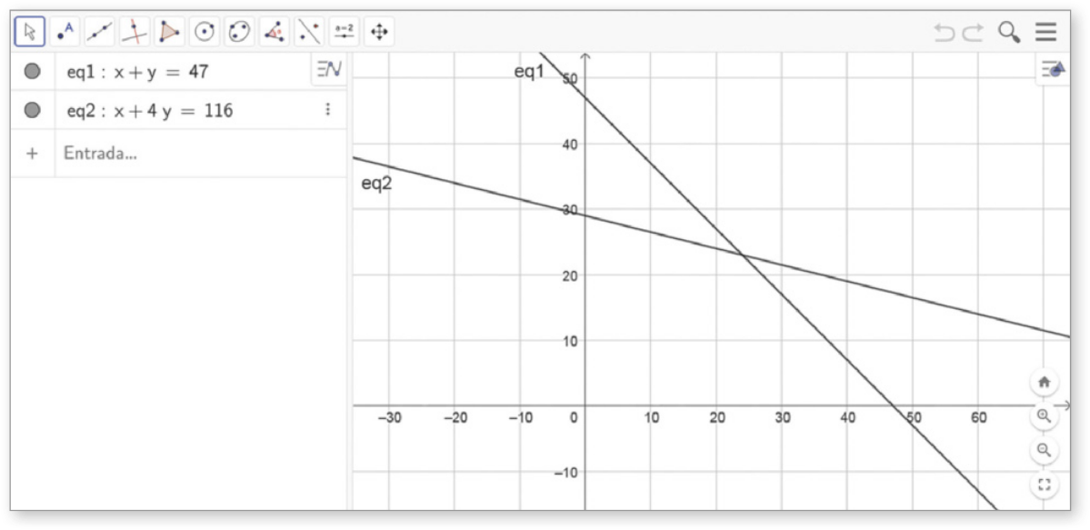Imagem da tela de um software de álgebra gráfica. Na parte superior da imagem, há uma barra com botões de ferramentas do programa, como seleção, ponto, reta, intersecção e outros ícones gráficos. A área abaixo está dividida em duas partes: à esquerda, há uma janela com duas expressões: equação 1: x mais y igual a 47; equação 2: x mais 4 y igual a 116. Além disso, há a opção de adicionar mais equações. À direita, temos um gráfico linear. O eixo vertical varia de menos 10 a 50 e o eixo horizontal varia de menos 30 a 60. Há duas retas lineares decrescentes, representando as equações 1 e 2. A reta da equação 1 cruza o eixo vertical entre 40 e 50 e cruza o eixo horizontal também entre 40 e 50. A reta da equação 2 cruza o eixo vertical próximo de 30.  As duas retas se cruzam em ponto x entre 20 e 30 e y entre 20 e 30.