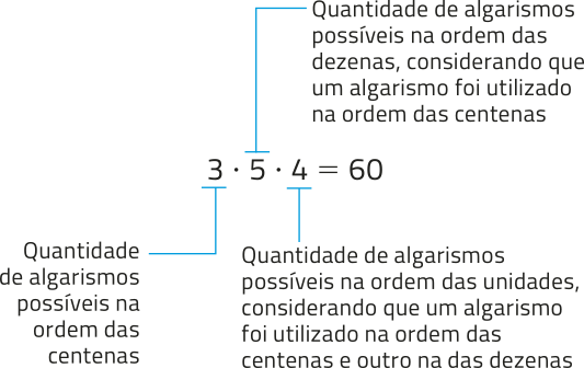 Imagem da expressão: 3 vezes 5 vezes 4 igual a 60; 3 é a quantidade de algarismos possíveis na ordem das centenas; 5 é a quantidade de algarismos possíveis na ordem das dezenas, considerando que um algarismo foi utilizado na ordem das centenas; 4 é a quantidade de algarismos possíveis na ordem das unidades, considerando que um algarismo foi utilizado na ordem das centenas e outro na das dezenas.
