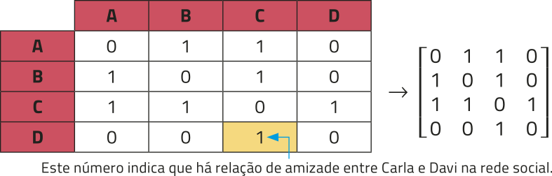 Imagem composta por uma tabela e uma matriz. À esquerda, há uma tabela com quatro linhas e quatro colunas. As linhas e as colunas têm o cabeçalho A, B, C e D, respectivamente, na ordem de cima para baixo e da esquerda para a direita. À direita, há uma matriz de quatro linhas e quatro colunas, representada entre colchetes, com os mesmos valores da tabela: primeira linha 0, 1, 1, 0; segunda linha 1, 0, 1, 0; terceira linha 1, 1, 0, 1; quarta linha 0, 0, 1, 0. Entre a tabela e a matriz, há uma seta apontando no sentido da matriz. A célula correspondente à linha D e coluna C da tabela contém o número 1 e está destacada, acompanhada do texto: 'Este número indica que há relação de amizade entre Carla e Davi na rede social.'