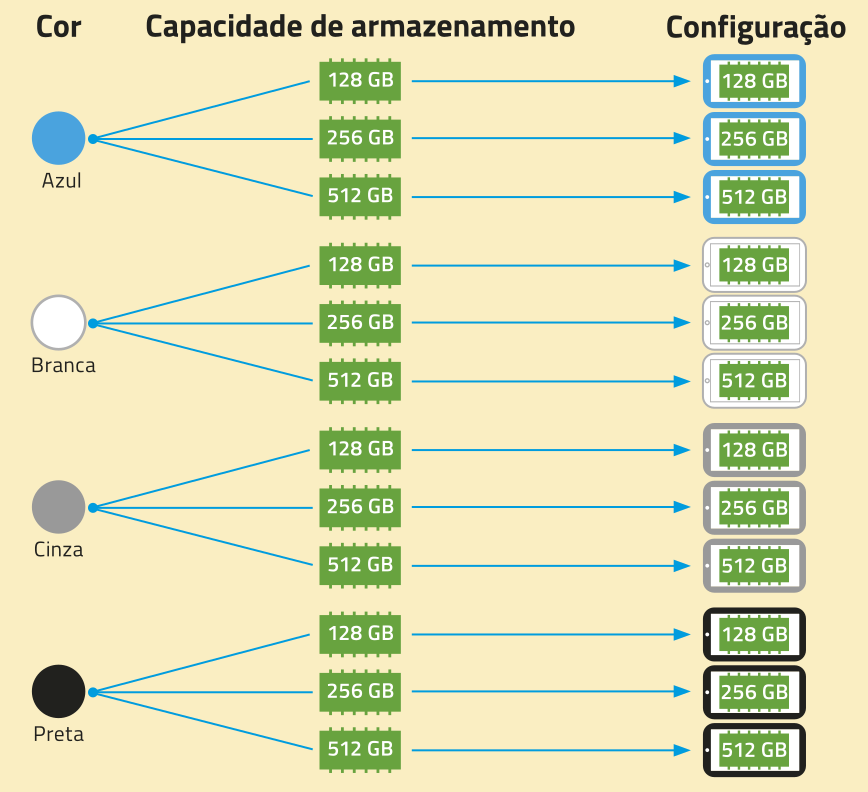 Árvore de possibilidades. Do lado esquerdo, aparecem quatro opções de cor representadas por círculos: azul, branca, cinza e preta. A partir de cada cor, partem setas que apontam para três opções de capacidade: 128, 256 e 512 'gigabytes'. Setas indicam que todas as cores podem ser combinadas com todas as capacidades. À direita, essas combinações aparecem organizadas sob o título “Configuração”.