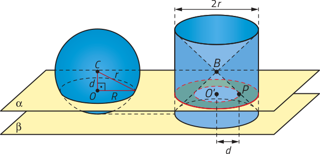 Imagem composta por uma esfera e um cilindro, ambos apoiados sobre uma superfície horizontal vista em perspectiva, identificada como beta. Acima dela, há uma segunda superfície, paralela, identificada como alfa, que corta os dois sólidos. À esquerda, a mesma esfera descrita anteriormente, agora com sua base apoiada sobre a superfície beta. À direita, o cilindro descrito anteriormente, também apoiado sobre beta, e agora cortado pela superfície alfa. A interseção forma duas seções circulares de centro O linha: uma maior, correspondente à base do cilindro, e outra menor, correspondente à base do cone interno. Um segmento liga O linha a um ponto P, na borda menor, e representa o raio d minúsculo.