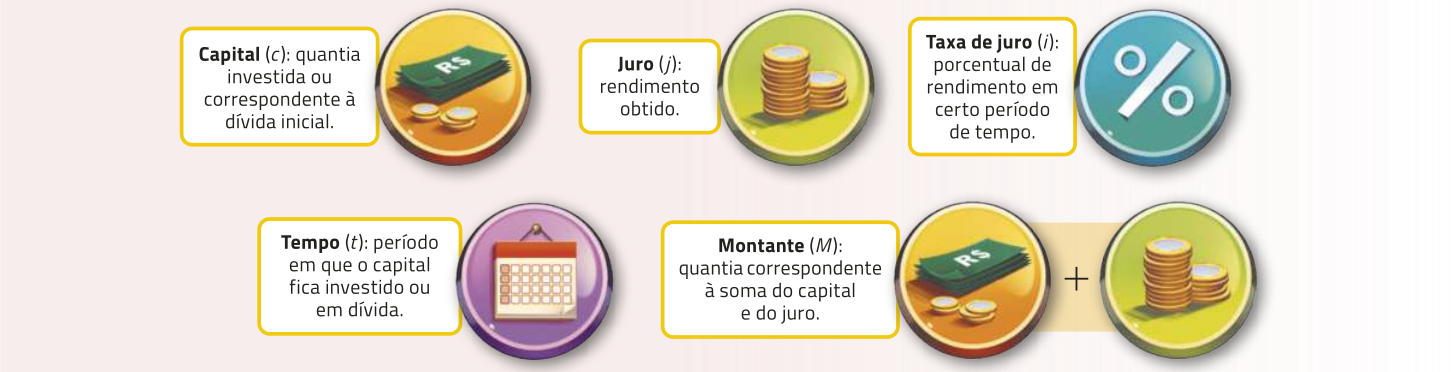 Imagem composta por 5 ícones, acompanhados por um balão com um texto explicativo. Os ícones estão organizados em duas linhas. Na linha superior, temos: ícone com nota de dinheiro e moedas, com o texto: 'Capital (c): quantia investida ou correspondente à dívida inicial.'; ícone com moedas empilhadas, com o texto: 'Juro (j): rendimento obtido.'; ícone com o símbolo de porcentagem, com o texto: 'Taxa de juro (i): percentual de rendimento em certo período de tempo.'. Na linha inferior, temos: ícone com calendário, com o texto: 'Tempo (t): período em que o capital fica investido ou em dívida.'; ícone de capital mais ícone de juro, com o texto: 'Montante (M): quantia correspondente à soma do capital e do juro.'.