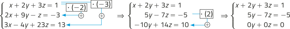 Imagem de um sistema de equações lineares. A imagem é dividida em 3 conjuntos de equações lineares. A primeira linha permanece inalterada nos 3 conjuntos. À esquerda, temos: Equação 1: x mais 2 y mais 3 z igual a 1; Equação 2: 2 x mais 9 y menos z igual a menos 3; Equação 3: 3 x menos 4 y mais 23 z igual a 13. Para o sistema linear resultante, ao centro, temos as seguintes operações: a linha 2 é obtida multiplicando a primeira equação por menos 2 e somada à segunda equação. Para a terceira linha, a primeira equação é multiplicada por menos 3 e somada à terceira equação. O novo sistema linear obtido é o seguinte: Equação 1: x mais 2 y mais 3 z igual a 1; Equação 2: 5 y menos 7 z igual a menos 5; Equação 3: menos 10 y mais 14 z igual a 10. Nesse conjunto, realiza-se ainda uma nova operação. A segunda equação é multiplicada por 2 e somada à terceira, gerando a nova terceira linha do sistema linear resultante: Equação 1: x mais 2 y mais 3 z igual a 1; Equação 2: 5 y menos 7 z igual a menos 5; Equação 3: 0 y mais 0 z igual a 0.