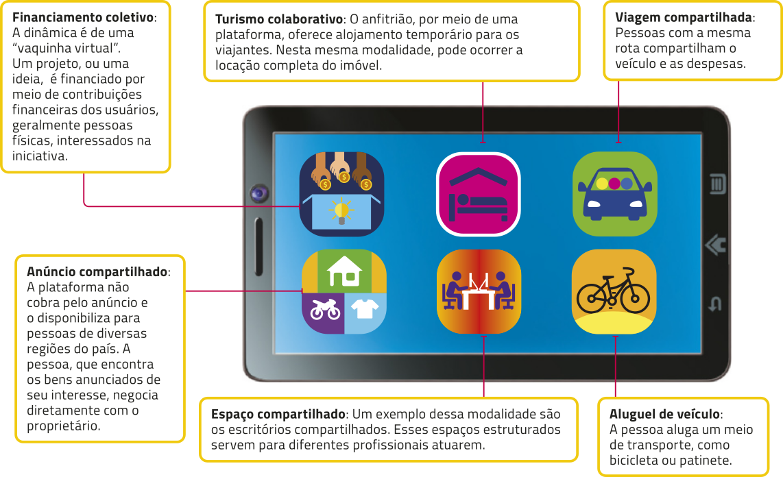 Imagem de um tablet deitado com a tela ligada. Na tela, há 6 ícones organizados em duas linhas com 3 colunas. Cada ícone representa uma atividade ou serviço e está acompanhado de um balão com um texto explicativo. Na primeira linha, temos: ícone de 3 mãos segurando moedas, colocando-as em uma caixa com o desenho de uma lâmpada acesa. Texto: 'Financiamento coletivo: A dinâmica é de uma 'vaquinha virtual'. Um projeto, ou uma ideia, é financiado por meio de contribuições financeiras dos usuários, geralmente pessoas físicas, interessados na iniciativa.'; ícone de uma cama sob um telhado. Texto: 'Turismo colaborativo: O anfitrião, por meio de uma plataforma, oferece alojamento temporário para os viajantes. Nesta mesma modalidade, pode ocorrer a locação completa do imóvel.'; ícone de um carro com 3 pessoas. Texto: 'Viagem compartilhada: Pessoas com a mesma rota compartilham o veículo e as despesas.'. Na segunda linha, temos: ícone de uma casa, uma moto e uma camiseta. Texto 'Anúncio compartilhado: A plataforma não cobra pelo anúncio e o disponibiliza para pessoas de diversas regiões do país. A pessoa, que encontra os bens anunciados de seu interesse, negocia diretamente com o proprietário.'; ícone de duas pessoas sentadas à frente de uma tela de computador, de frente uma para a outra. Texto: 'Espaço compartilhado: Um exemplo dessa modalidade são os escritórios compartilhados. Esses espaços estruturados servem para diferentes profissionais atuarem.'; ícone de uma bicicleta. Texto: 'Aluguel de veículo: A pessoa aluga um meio de transporte, como bicicleta ou patinete.'.