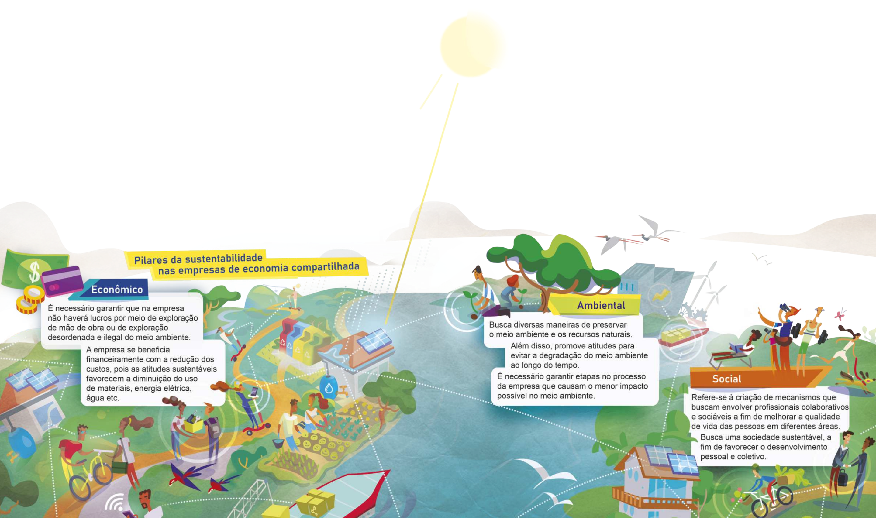 Ilustração 'Pilares da sustentabilidade nas empresas de economia compartilhada'. A cena apresenta uma paisagem ampla, com diferentes pessoas realizando atividades sustentáveis em vários contextos. Os três pilares representados são: econômico, ambiental e social. No pilar econômico, aparecem pessoas utilizando bicicleta e patinetes como meio de transporte, outras cuidando de uma horta, além de casas com painéis solares no telhado. Ao lado, há estações de separação de resíduos com lixeiras coloridas para a coleta seletiva. Também há um quadro com o texto explicativo: 'Econômico. É necessário garantir que na empresa não haverá lucros por meio da exploração de mão de obra ou de exploração desordenada e ilegal do meio ambiente. A empresa se beneficia financeiramente com a redução dos custos, pois as atitudes sustentáveis favorecem a diminuição do uso de materiais, energia elétrica, água etcétera.' O pilar ambiental é representado por ações como o plantio de árvores e a preservação da natureza, com presença de aves e turbina eólicas ao fundo. Também contém um quadro com o texto explicativo: 'Ambiental. Busca diversas maneiras de preservar o meio ambiente e os recursos naturais. Além disso, promove atitudes para evitar a degradação do meio ambiente ao longo do tempo. É necessário garantir etapas do processo da empresa que causam o menor impacto possível no meio ambiente.'. Já o pilar social mostra pessoas interagindo em atividades ao ar livre, como prática de exercícios físicos e convivência em espaços verdes. O quadro contém o texto explicativo: 'Social. Refere-se à criação de mecanismos que buscam envolver profissionais colaborativos e sociáveis a fim de melhorar a qualidade de vida das pessoas em diferentes áreas. Busca uma sociedade sustentável, a fim de favorecer o desenvolvimento pessoal e coletivo.'.