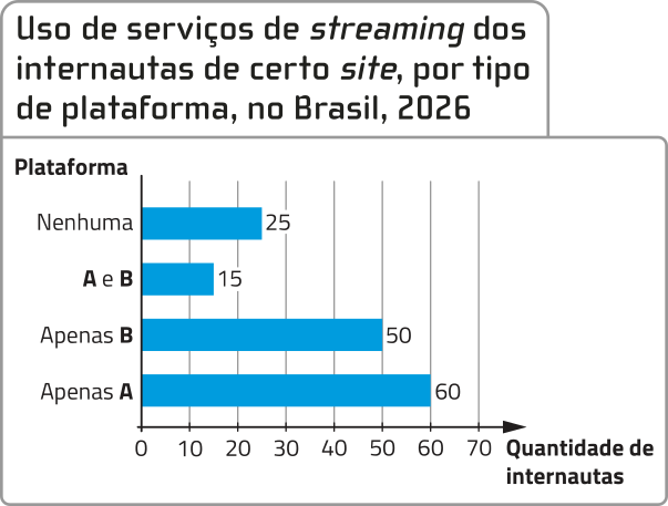 Gráfico de barras horizontais 'Uso de serviços de 'streaming' dos internautas de certo 'site', por tipo de plataforma, no Brasil, 2026'. No eixo vertical, temos as plataformas. No eixo horizontal, temos a quantidade de internautas. Os dados são os seguintes: apenas plataforma A, 60; apenas plataforma B, 50; plataformas A e B, 15; nenhuma plataforma, 25.