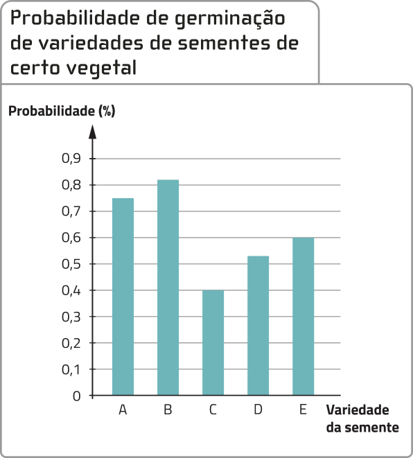 Gráfico de colunas 'Probabilidade de germinação de variedades de sementes de certo vegetal', com 5 colunas. No eixo vertical, temos a probabilidade, em porcentagem, que varia de 0 a 0,9; no eixo horizontal, temos a variedade da semente, de A a E. Os dados são os seguintes: A: 0,75 por cento; B: 0,82 por cento; C: 0,4 por cento; D: 0,54 por cento; E: 0,6 por cento.