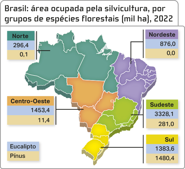 Mapa 'Brasil: área ocupada pela silvicultura, por grupos de espécies florestais (mil hectares), 2022'. O mapa mostra o Brasil dividido em cinco regiões, e cada região é acompanhada por dois números: o primeiro indica a área ocupada com plantio de eucalipto, e o segundo, com plantio de pinus. Os valores, a seguir, estão em milhares de hectares: norte: eucalipto 296,4; pinus 0,1; nordeste: eucalipto 876; pinus 0; centro-oeste: eucalipto 1.453,4; pinus 11,4; sudeste: eucalipto 3.328,1; pinus 281; sul: eucalipto 1.383,6; pinus 1.480,4.