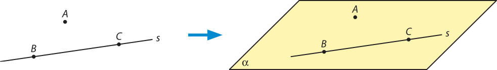 Imagem composta por duas partes, separadas por uma seta azul apontando da esquerda para a direita. À esquerda, há três pontos identificados como A, B e C, e uma reta s. O ponto A está acima da reta, e os pontos B e C sobre a reta. A reta está levemente inclinada para cima e à direita. À direita, os mesmos elementos aparecem sobre uma superfície retangular, vista em perspectiva, identificada como alfa.