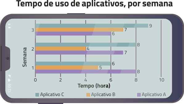 Imagem de um gráfico de barras horizontais exibido na tela de um celular. O gráfico mostra o tempo de uso, em horas, de três aplicativos (A, B e C) ao longo de 3 semanas. No eixo vertical, temos as semanas, de 1 a 3; no eixo horizontal, o tempo, em horas, variando de 0 a 10. Cada semana possui 3 barras, com cores diferentes para cada aplicativo. Os dados são os seguintes, em horas: Semana 1: aplicativo A: 8; aplicativo B: 5; aplicativo C: 6; Semana 2: aplicativo A: 7; aplicativo B: 4; aplicativo C: 8; Semana 3: aplicativo A: 6; aplicativo B: 7; aplicativo C: 9.