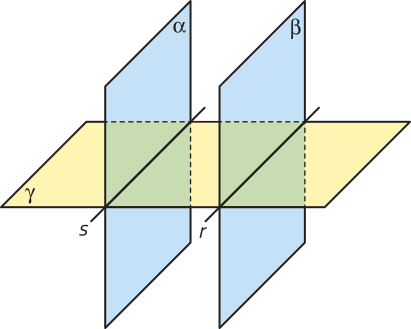 Imagem composta por 3 superfícies, vistas em perspectiva. As superfícies alfa e beta são paralelas e estão dispostas na vertical, lado a lado, e a superfície gama, na horizontal, cruza as outras duas. No cruzamento entre as superfícies alfa e gama passa uma reta s, e no cruzamento entre beta e gama passa uma reta r.