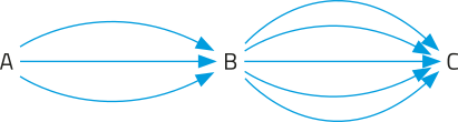 Imagem de um diagrama com três pontos identificados como A, B e C, alinhados horizontalmente. Há 3 setas apontando de A para B, e 5 setas de B para C.