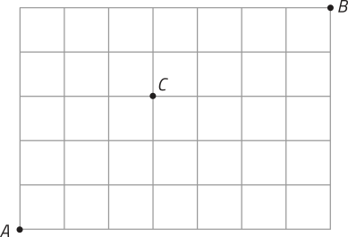 Imagem de uma malha quadriculada com cinco quadrados de altura por sete de largura. No canto inferior esquerdo está o ponto A, e no canto superior direito, o ponto B. O ponto C está posicionado três quadrados à direita e três acima do ponto A.