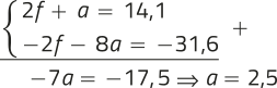 Imagem de um sistema de equações resolvido pelo método da adição. Primeira equação: 2 f mais a igual a 14,1. Segunda equação: menos 2 f menos 8 a igual a menos 31,6. Somando as duas equações, obtemos: menos 7 a igual a menos 17,5, resultando em a igual a 2,5.