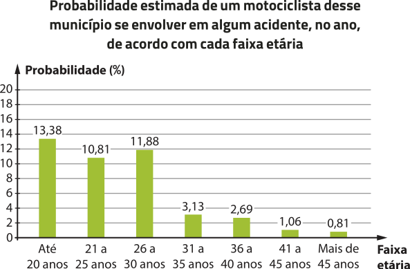 Gráfico de colunas 'Probabilidade estimada de um motociclista desse município se envolver em algum acidente, no ano, de acordo com cada faixa etária', com 7 colunas. No eixo vertical, temos a probabilidade, em porcentagem, de 0 a 20. No eixo horizontal, temos as faixas etárias. Os dados são os seguintes: até 20 anos: 13,38 por cento; 21 a 25 anos: 10,81 por cento; 26 a 30 anos: 11,88 por cento; 31 a 35 anos: 3,13 por cento; 36 a 40 anos: 2,69 por cento; 41 a 45 anos: 1,06 por cento; mais de 45 anos: 0,81 por cento.
