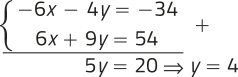 Imagem de um sistema de equações resolvido pelo método da adição. Primeira equação: menos 6 x menos 4 y igual a menos 34. Segunda equação: 6 x mais 9 y igual a 54. Somando as duas equações, obtemos: 5 y igual a 20, resultando em y igual a 4.