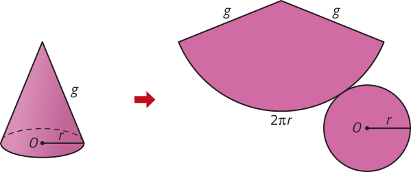 Imagem dividida em duas partes. À esquerda, um cone reto com centro da base indicado por O, raio r e geratriz g. Uma seta aponta da esquerda para a direita. À direita, uma figura plana composta por círculo com centro O e raio r. E, tangente a esse círculo, um setor circular de raio g e comprimento de arco medindo 2 pi r.