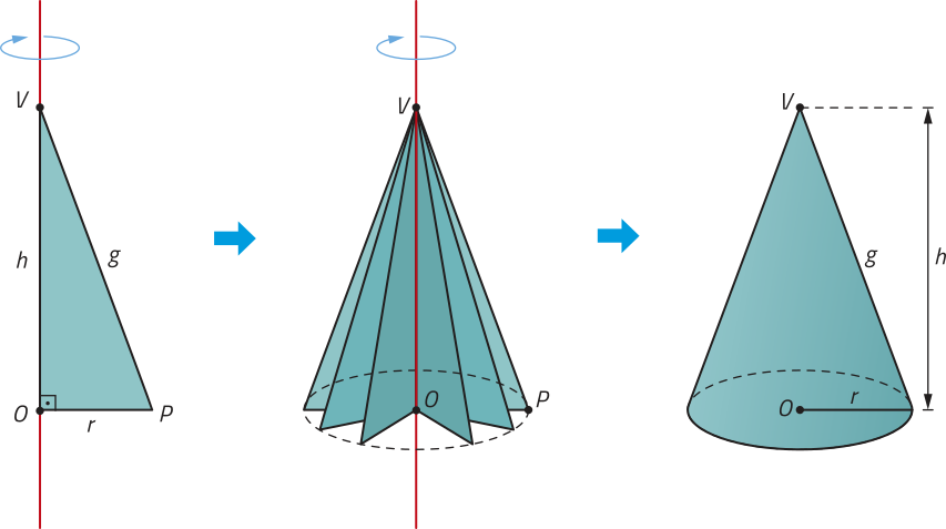 Imagem dividida em 3 partes. À esquerda, um triângulo retângulo com base r e hipotenusa g, com a altura h alinhada a um eixo vertical, que passa pelos pontos V, no vértice superior, e O, no vértice inferior, na base. O outro vértice está identificado como P. Acima do eixo, há uma seta circular indicando rotação no sentido horário. Ao centro, várias cópias desse triângulo retângulo estão dispostas de forma simétrica ao redor do eixo vertical, e uma linha tracejadas em forma de círculo conecta os vértices inferiores. À direita, um cone com vértice superior V, base circular de centro O, raio r e altura h. A geratriz do cone mede g.