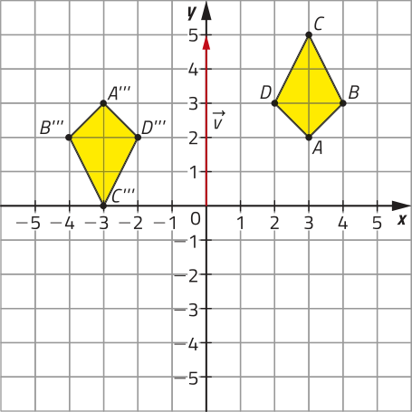 Imagem anterior. Agora, no quadrante superior esquerdo, além do ponto A 3 linhas, há os pontos B 3 linhas, C 3 linhas e D 3 linhas. Os pontos estão ligados, formando um polígono idêntico ao original A B C D, porém invertido vertical e horizontalmente. As coordenadas dos pontos são: B 3 linhas: x igual a menos 4 e y igual a 2; C 3 linhas: x igual a menos 3 e y igual a 0; D 3 linhas: x igual a menos 2 e y igual a 2.