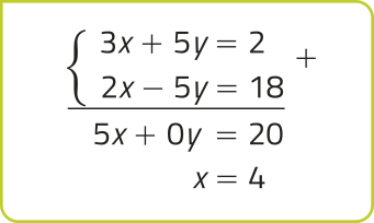 Imagem de um conjunto de expressões, dispostas em 4 linhas. As duas primeiras linhas formam um sistema linear. A terceira linha é obtida somando a linha 1 com a linha 2. A quarta linha apresenta a solução dessa equação. As expressões são: linha 1: 3 x mais 5 y igual a 2; linha 2: 2 x menos 5 y igual a 18; linha 3: 5 x mais 0 y igual a 20; linha 4: x igual a 4.