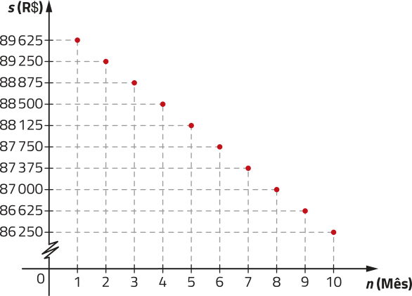 Gráfico de pontos, com 10 pontos. No eixo vertical, temos o saldo, em reais, variando de 86.000 até 89.700. No eixo horizontal, temos os meses, de 0 a 10. Os pontos vão decrescendo conforme os meses vão avançando. Os dados são os seguintes: mês 1: R$ 89.625; mês 2: R$ 89.250; mês 3: R$ 88.875; mês 4: R$ 88.500; mês 5: R$ 88.125; mês 6: R$ 87.750; mês 7: R$ 87.375; mês 8: R$ 87.000; mês 9: R$ 86.625; mês 10: R$ 86.250.