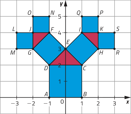 Imagem de um conjunto de figuras geométricas em um plano cartesiano, sobre uma malha quadriculada. O eixo x, na horizontal, varia de menos 3 a 3, e o eixo y, na vertical, varia de 0 a 5. A composição é simétrica em relação ao eixo y. Na parte inferior, há um quadrado de vértices A B C D, com a base A B apoiada sobre o eixo x. O ponto A está localizado em x igual a menos um B em x igual a 1. Acima do quadrado, há um triângulo com vértices D C E, que compartilha o lado C D superior do quadrado. O ponto E é o vértice superior do triângulo, e está sobre o eixo y em y igual a 3. À esquerda do triângulo D C E, há um quadrado rotacionado com vértices D E F G. O ponto F está em x igual a menos um e y igual a quatro; o ponto G em x igual a menos dois e y igual a três. À direita do triângulo, há outro quadrado rotacionado com vértices E C H I. O ponto H está em x igual a dois e y igual a três; o ponto I em x igual a um e y igual a quatro. À esquerda do quadrado F E G D, há um triângulo com vértices F G J, com o vértice J em x igual a menos dois e y igual a quatro. À direita do quadrado E C H I, há um triângulo com vértices H I K, sendo K o vértice, com coordenadas x igual a dois e y igual a quatro. Na parte superior da imagem, há dois quadrados, um sobre o triângulo F G J e outro sobre o triângulo H I K. Por fim, na extremidade esquerda da figura, há um quadrado com vértices G J L M e na extremidade direita da figura, há outro quadrado com vértices H K S R. Há um total de 7 quadrados e 3 triângulos na imagem.