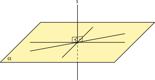 Imagem de uma superfície retangular, vista em perspectiva, identificada como alfa. Sobre a superfície, há 3 retas que se cruzam em um mesmo ponto. Uma quarta reta, identificada como s, cruza a superfície perpendicularmente, como se a estivesse perfurando. A reta s também passa pelo mesmo ponto de cruzamento das outras 3 retas, formando com cada uma delas um ângulo de 90 graus.