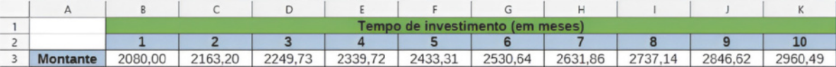 Imagem de uma planilha eletrônica com 3 linhas. Na primeira linha, temos o título 'Tempo de investimento (em meses)'. Na segunda linha, temos os meses, de 1 a 10. Na terceira linha, temos os valores de montante correspondentes a cada mês. Os valores são: mês 1: 2.080; mês 2: 2.163,20; mês 3: 2.249,73; mês 4: 2.339,72; mês 5: 2.433,31; mês 6: 2.530,64; mês 7: 2.631,86; mês 8: 2.737,14; mês 9: 2.846,62; mês 10: 2.960,49.