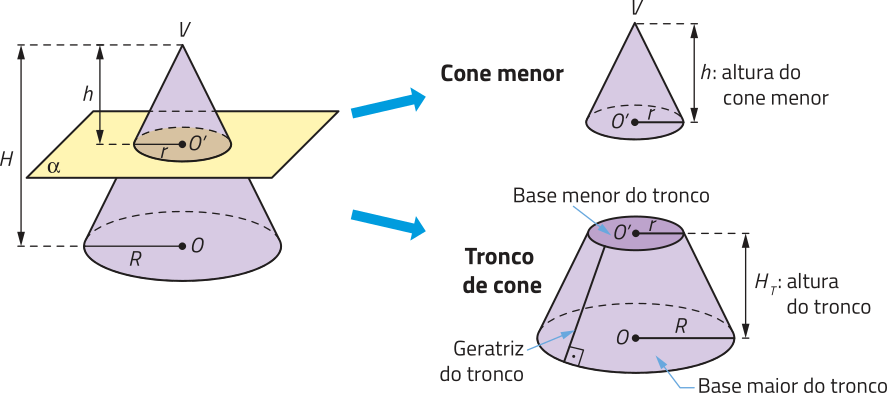 Imagem composta por três partes. À esquerda, um cone com base circular de centro O e raio R maiúsculo, cortado por uma superfície horizontal identificada como alfa. A altura total do cone é indicada por H maiúsculo, e a altura do cone menor, formado acima do corte, por h minúsculo. O ponto O linha marca o centro da base menor. Duas setas apontam da imagem à esquerda para as duas figuras à direita. No canto superior direito, está o cone menor, formado acima da superfície alfa, com vértice V, base de raio r minúsculo e altura h minúsculo. Abaixo, está o tronco de cone, sólido formado abaixo do corte, com base menor de centro O linha e raio r minúsculo, base maior de centro O e raio R maiúsculo, altura Híndice T e geratriz do tronco indicada.