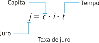 Imagem da expressão: j igual a c i t; em que j é o juro, c é o capital, i é a taxa de juro e t é o tempo.