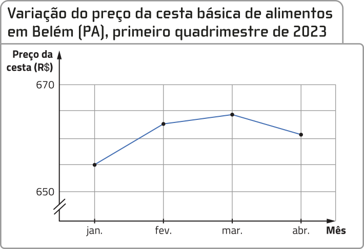 Gráfico de linha 'Variação do preço da cesta básica de alimentos em Belém (P A), primeiro quadrimestre de 2023'. No eixo vertical, temos o preço da cesta, em reais, de 650 até 670. No eixo horizontal, temos os meses, de janeiro até abril. Os dados são os seguintes: janeiro: R$ 655; fevereiro: R$ 663; março: R$ 664; abril: R$ 661.