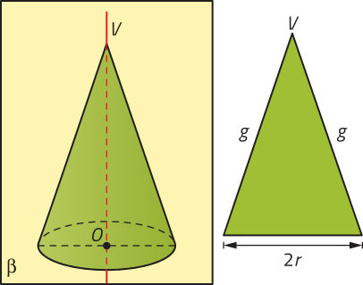 Imagem dividida em duas partes. À esquerda, uma superfície retangular vista de frente, identificada como beta, corta um cone reto com centro da base indicado por O e vértice superior V. À direita, um triângulo isósceles com base igual a 2r, vértice superior V e arestas laterais identificadas por g.