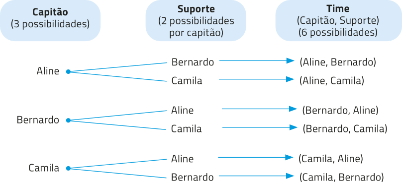 Árvore de possibilidades que apresenta combinações para formar um time com um capitão e um suporte, escolhidos entre três pessoas: Aline, Bernardo e Camila. Capitã Aline, suporte: Bernardo ou Camila; pares: (Aline, Bernardo), (Aline, Camila). Capitão Bernardo, suporte: Aline ou Camila; pares: (Bernardo, Aline), (Bernardo, Camila). Capitã Camila, suporte: Aline ou Bernardo; pares: (Camila, Aline), (Camila, Bernardo).