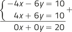 Imagem de um conjunto de expressões, dispostas em 3 linhas. As duas primeiras linhas formam um sistema linear. A terceira linha é obtida somando a linha 1 com a linha 2. As expressões são: linha 1: menos 4 x menos 6 y igual a 10; linha 2: 4 x mais 6 y igual a 10; linha 3: 0 x mais 0 y igual a 20.